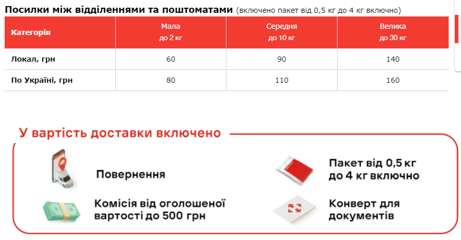 "Нова пошта" чи "Укрпошта". Де дешевше і швидше відправляти посилки